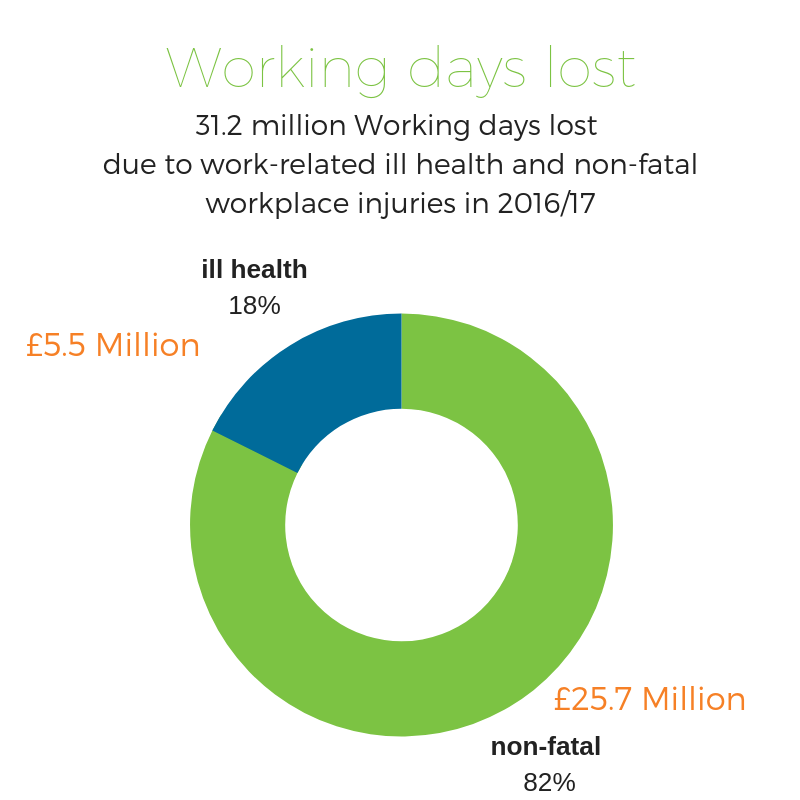 ill health working days lost