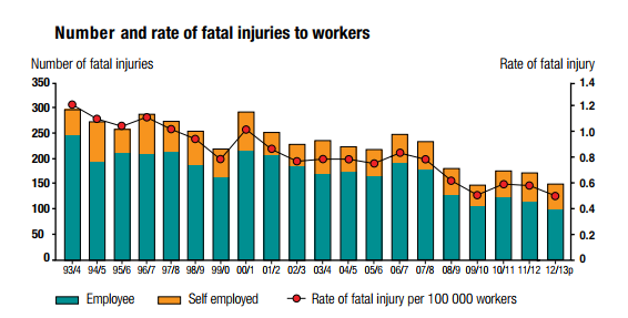 Falls from height are still responsible for 1/3 of worker deaths in the UK